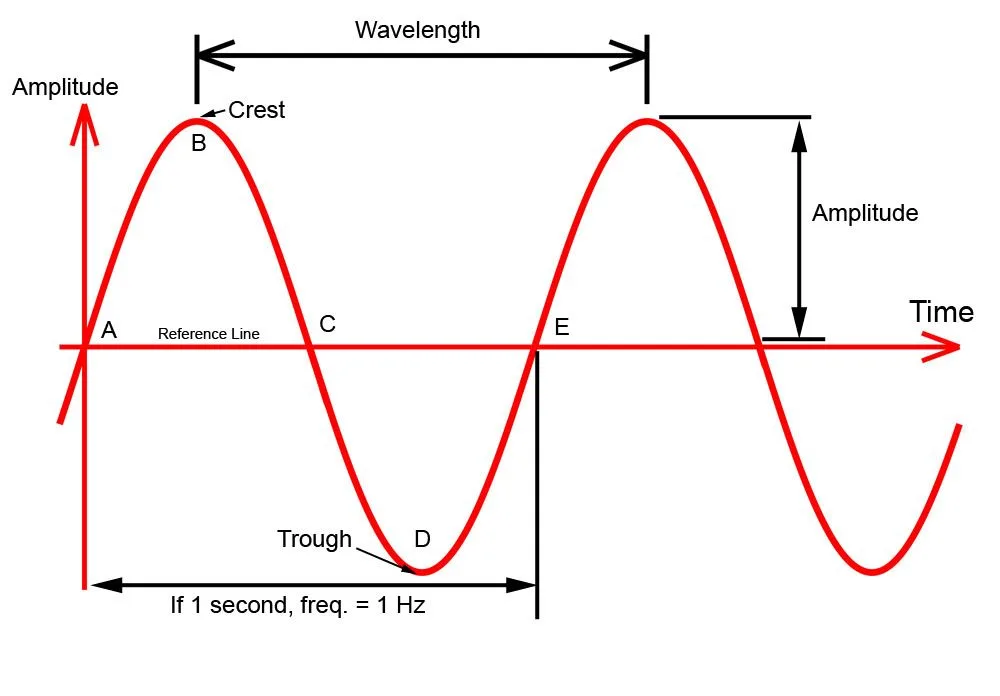 Illustration of the sine curve representing a vibration