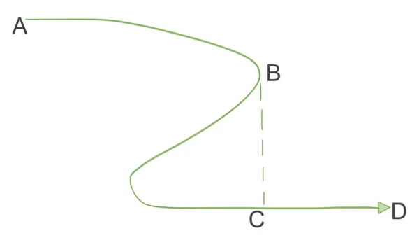 Illustration of Catastrophe Theory diagram