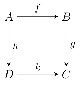 Illustration of Category Theory diagram