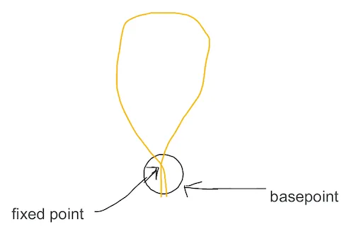 Hand drawn illustration of a loop highlighting a fixed point and its basepoint