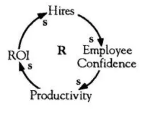 Illustration of a Reinforcing Loop