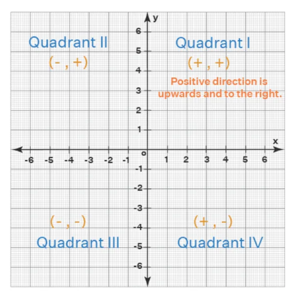Illustration of a Cartesian Plane