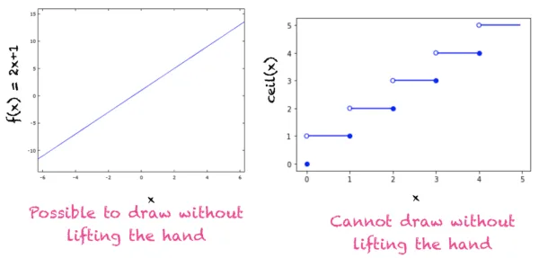 Illustration of a continuous function