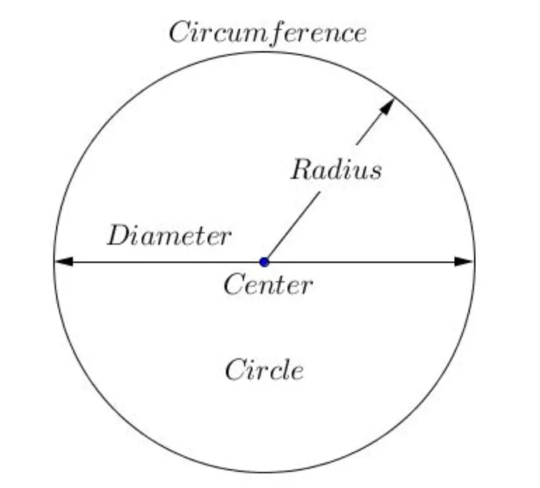 An illustration of the parts of a circle