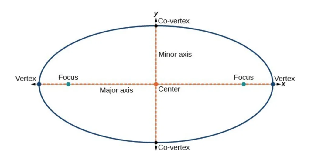 An illustration of the parts of an ellipse